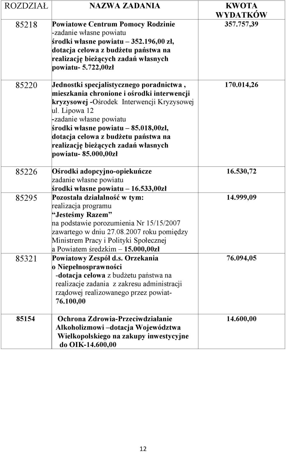 757,39 85220 Jednostki specjalistycznego poradnictwa, mieszkania chronione i ośrodki interwencji kryzysowej -Ośrodek Interwencji Kryzysowej ul.