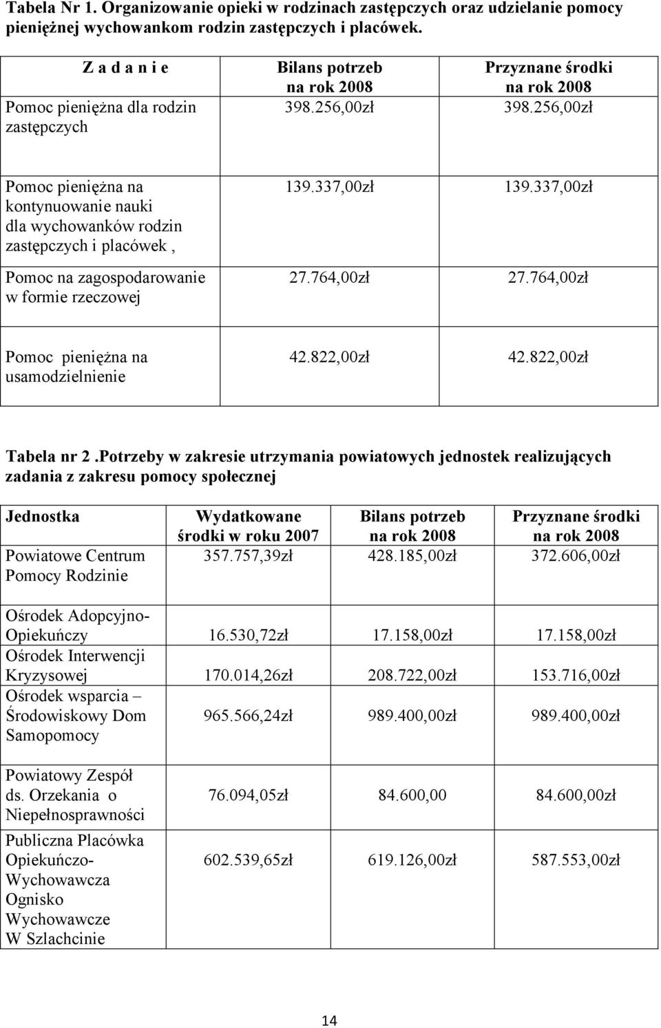 256,00zł Pomoc pienięŝna na kontynuowanie nauki dla wychowanków rodzin zastępczych i placówek, Pomoc na zagospodarowanie w formie rzeczowej 139.337,00zł 27.