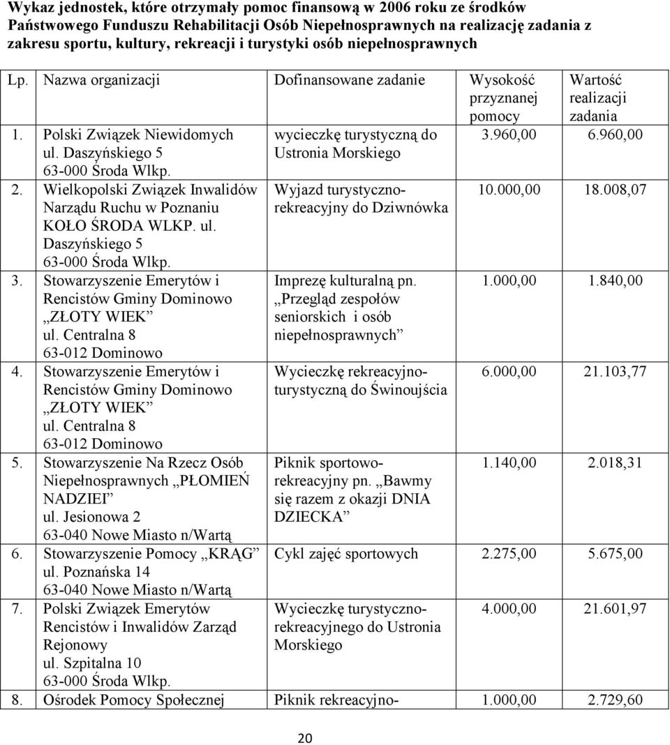 Wielkopolski Związek Inwalidów Narządu Ruchu w Poznaniu KOŁO ŚRODA WLKP. ul. Daszyńskiego 5 3. Stowarzyszenie Emerytów i Rencistów Gminy Dominowo ZŁOTY WIEK ul. Centralna 8 63-012 Dominowo 4.