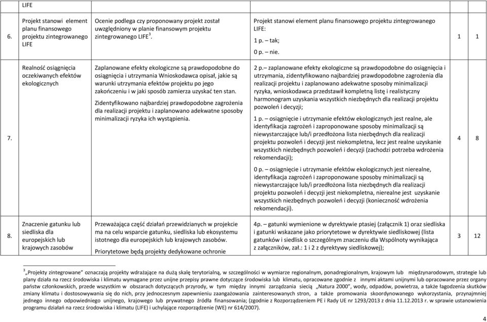 Realność osiągnięcia oczekiwanych efektów ekologicznych Zaplanowane efekty ekologiczne są prawdopodobne do osiągnięcia i utrzymania Wnioskodawca opisał, jakie są warunki utrzymania efektów projektu