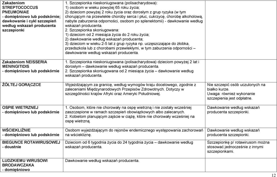 Szczepionka nieskoniugowana (polisacharydowa): 1) osobom w wieku powyżej 65 roku życia; 2) dzieciom powyżej 2 roku życia oraz dorosłym z grup ryzyka (w tym chorującym na przewlekłe choroby serca i