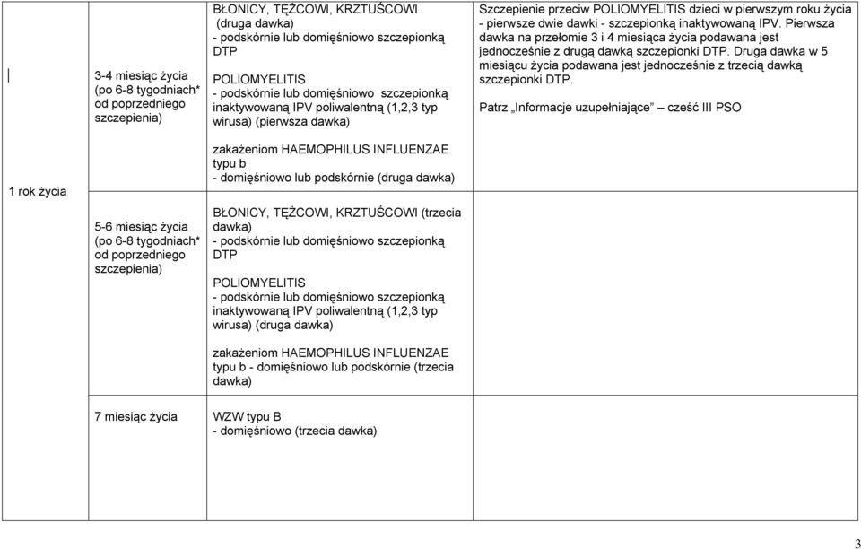 Pierwsza dawka na przełomie 3 i 4 miesiąca życia podawana jest jednocześnie z drugą dawką szczepionki DTP. Druga dawka w 5 miesiącu życia podawana jest jednocześnie z trzecią dawką szczepionki DTP.