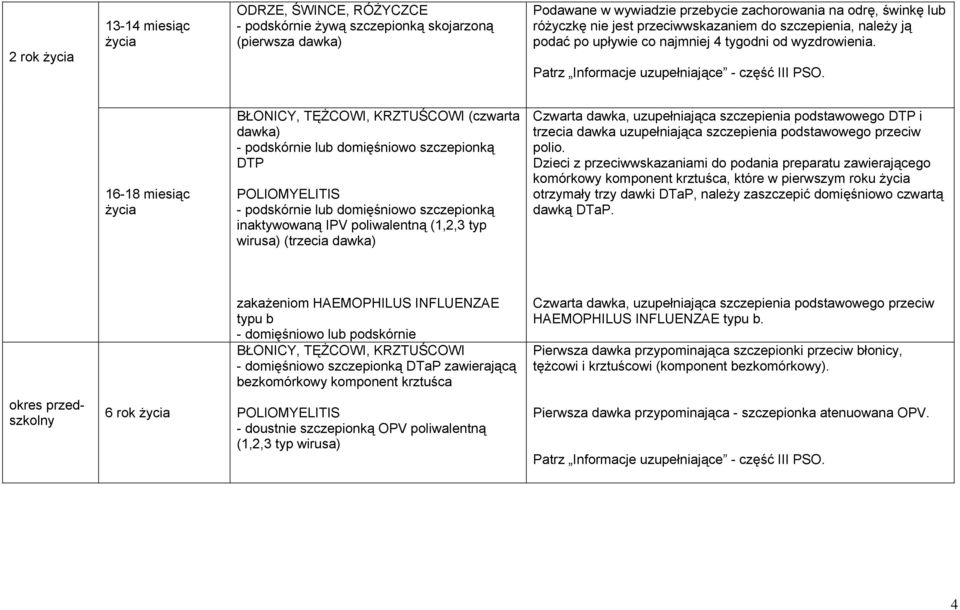 16-18 miesiąc życia BŁONICY, TĘŻCOWI, KRZTUŚCOWI (czwarta dawka) - podskórnie lub domięśniowo szczepionką DTP POLIOMYELITIS - podskórnie lub domięśniowo szczepionką inaktywowaną IPV poliwalentną