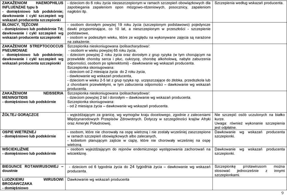 MENINGITIDIS - domięśniowo lub podskórnie ŻÓŁTEJ GORĄCZCE OSPIE WIETRZNEJ - domięśniowo lub podskórnie WŚCIEKLIŹNIE - domięśniowo lub podskórnie - dzieciom do 6 roku życia niezaszczepionym w ramach