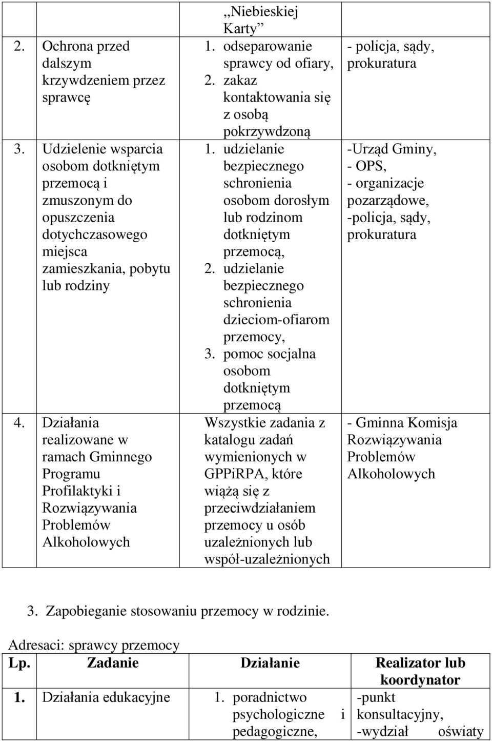 zakaz kontaktowania się z osobą pokrzywdzoną 1. udzielanie bezpiecznego schronienia osobom dorosłym lub rodzinom dotkniętym przemocą, 2.