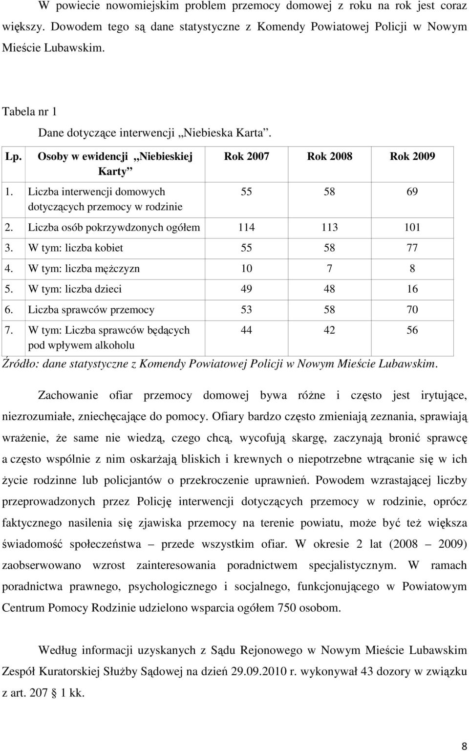 Liczba osób pokrzywdzonych ogółem 114 113 101 3. W tym: liczba kobiet 55 58 77 4. W tym: liczba mężczyzn 10 7 8 5. W tym: liczba dzieci 49 48 16 6. Liczba sprawców przemocy 53 58 70 7.