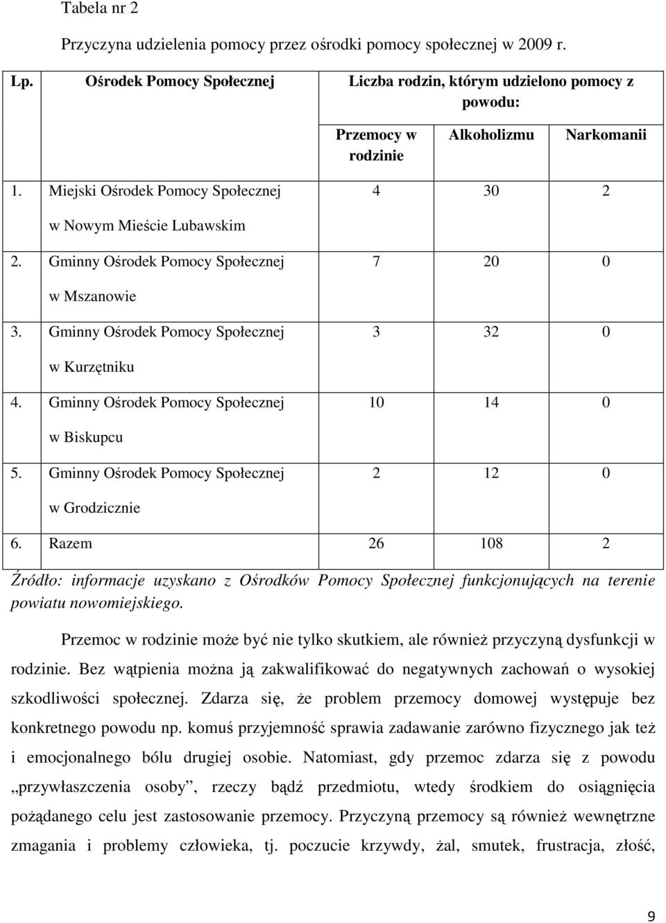 Gminny Ośrodek Pomocy Społecznej 7 20 0 w Mszanowie 3. Gminny Ośrodek Pomocy Społecznej 3 32 0 w Kurzętniku 4. Gminny Ośrodek Pomocy Społecznej 10 14 0 w Biskupcu 5.