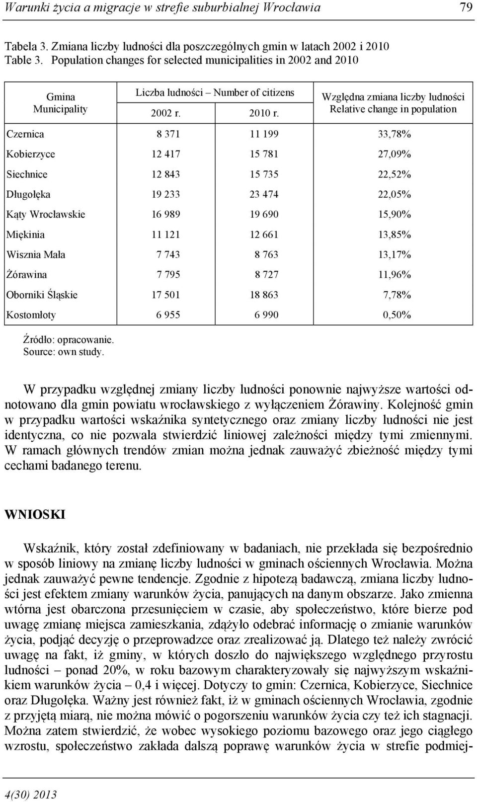 Względna zmiana liczby ludności Relative change in population Czernica 8 371 11 199 33,78% Kobierzyce 12 417 15 781 27,09% Siechnice 12 843 15 735 22,52% Długołęka 19 233 23 474 22,05% Kąty