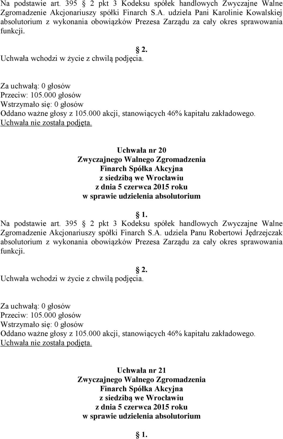 Za uchwałą: 0 głosów Przeciw: 105.000 głosów Uchwała nie została podjęta. Uchwała nr 20 cjonariuszy spółki Finarch S.A.