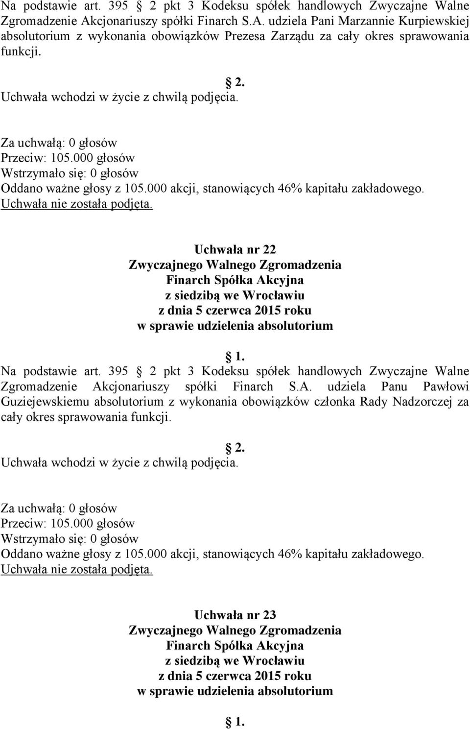 Za uchwałą: 0 głosów Przeciw: 105.000 głosów Uchwała nie została podjęta. Uchwała nr 22 cjonariuszy spółki Finarch S.A.
