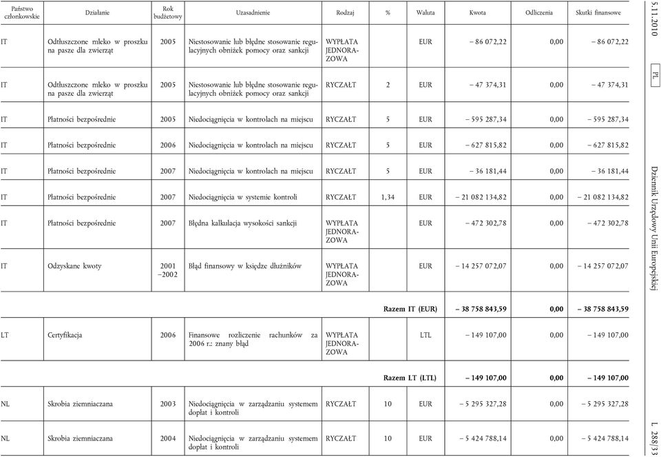 kontrolach na miejscu RYCZAŁT 5 EUR 595 287,34 0,00 595 287,34 IT Płatności bezpośrednie 2006 Niedociągnięcia w kontrolach na miejscu RYCZAŁT 5 EUR 627 815,82 0,00 627 815,82 IT Płatności