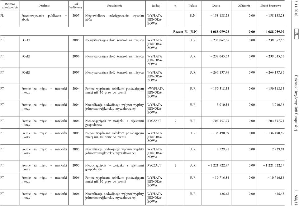 zryczałtowanej 2004 Niedociągnięcia w związku z rejestrami gospodarstw 2005 Pomoc wypłacana rolnikom posiadającym mniej niż 10 praw do premii 2005 Neutralizacja podwójnego wpływu wypłaty