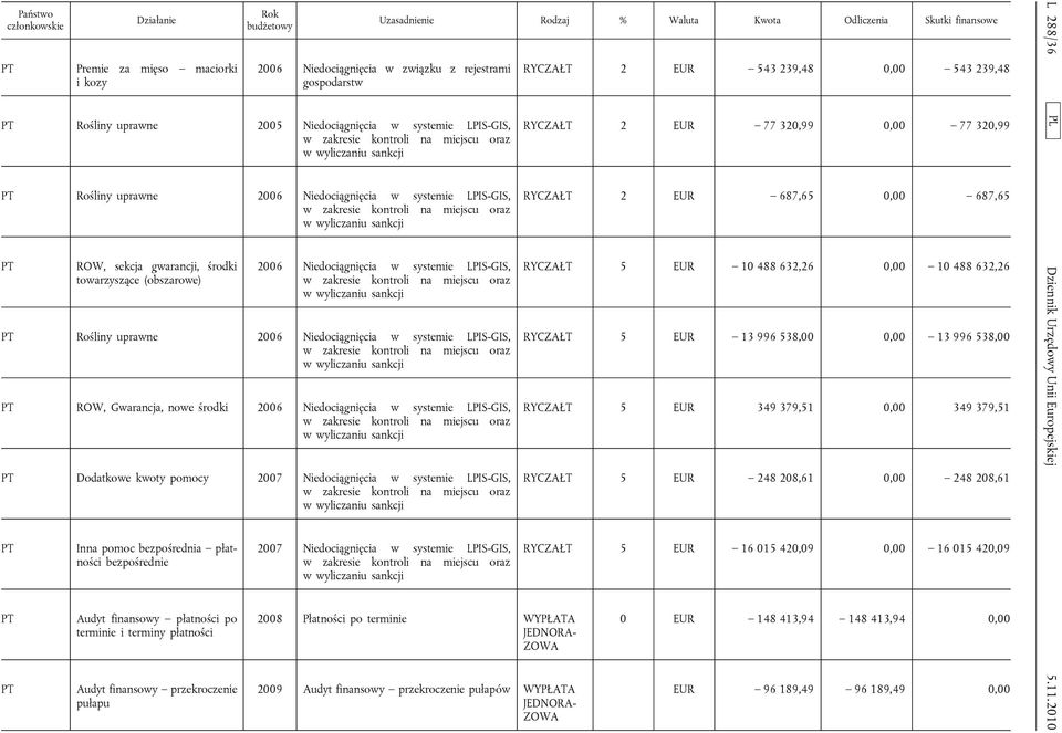 zakresie kontroli na miejscu oraz w wyliczaniu sankcji PT Rośliny uprawne 2006 Niedociągnięcia w systemie LPIS-GIS, w zakresie kontroli na miejscu oraz w wyliczaniu sankcji PT ROW, Gwarancja, nowe