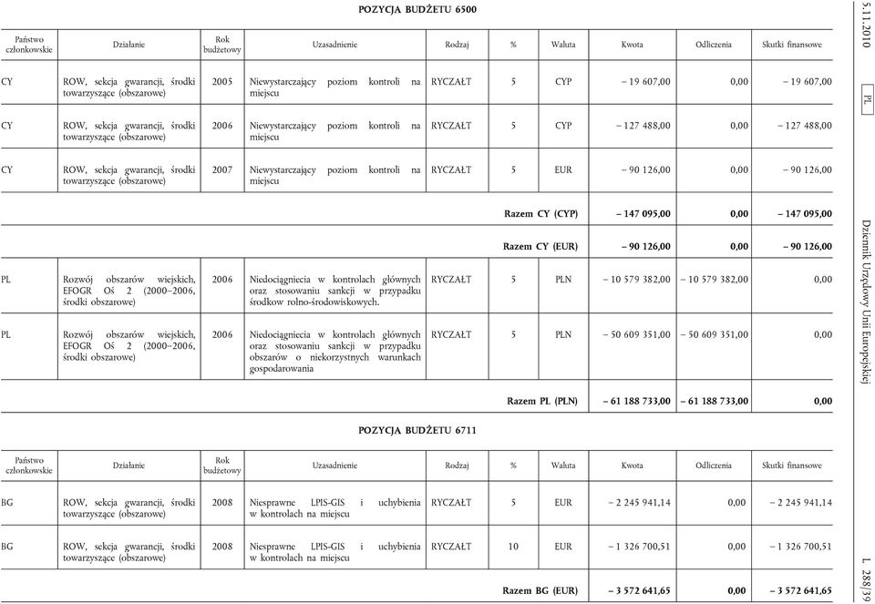 sekcja gwarancji, środki towarzyszące (obszarowe) POZYCJA BUDŻETU 6500 2005 Niewystarczający poziom kontroli na miejscu 2006 Niewystarczający poziom kontroli na miejscu 2007 Niewystarczający poziom