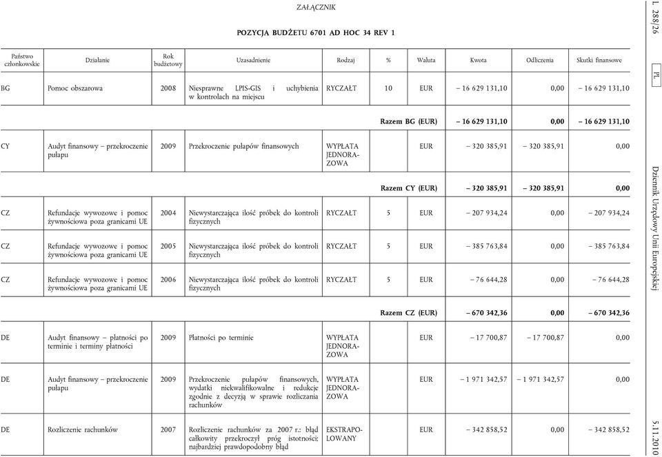 próbek do kontroli fizycznych 2005 Niewystarczająca ilość próbek do kontroli fizycznych 2006 Niewystarczająca ilość próbek do kontroli fizycznych 2009 Płatności po terminie 2009 Przekroczenie pułapów