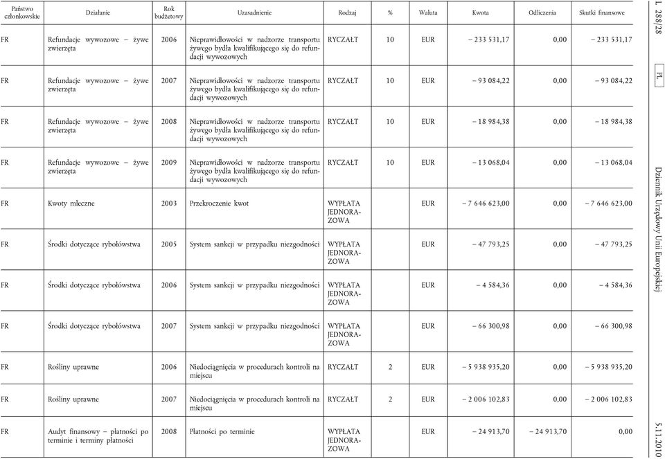 transportu żywego bydła kwalifikującego się do refundacji wywozowych 2009 Nieprawidłowości w nadzorze transportu żywego bydła kwalifikującego się do refundacji wywozowych FR Kwoty mleczne 2003