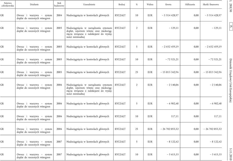 EUR 72 521,21 0,00 72 521,21 2005 Niedociągnięcia w kontrolach głównych RYCZAŁT 25 EUR 15 013 342,96 0,00 15 013 342,96 2006 Niedociągnięcia w zarządzaniu sytemem dopłat, rejestrem winnic oraz