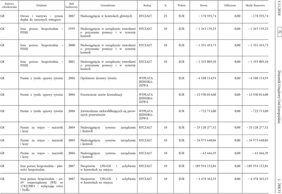 zarządzaniu wnioskami o przyznanie pomocy i w systemie kontroli GR Premie z tytułu uprawy tytoniu 2006 Opóźnione dostawy tytoniu GR Premie z tytułu uprawy tytoniu 2006 Przeniesienie umów kontraktacji