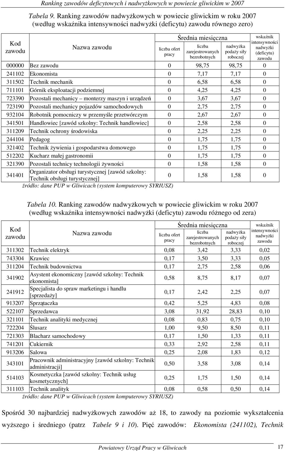 bezrobotnych nadwyŝa podaŝy siły roboczej wsaźni intensywności nadwyŝi (deficytu) 000000 Bez 0 98,75 98,75 0 241102 Eonomista 0 7,17 7,17 0 311502 Techni mechani 0 6,58 6,58 0 711101 Górni