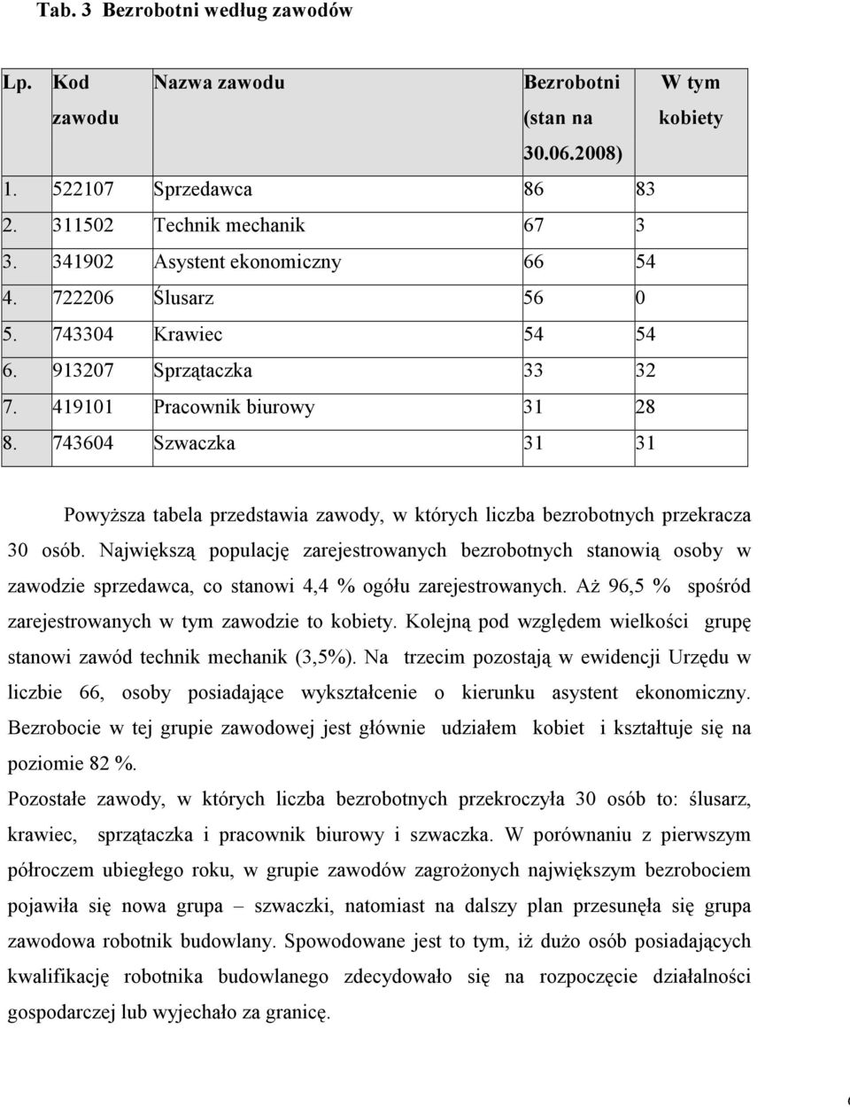 743604 Szwaczka 31 31 PowyŜsza tabela przedstawia zawody, w których liczba bezrobotnych przekracza 30 osób.