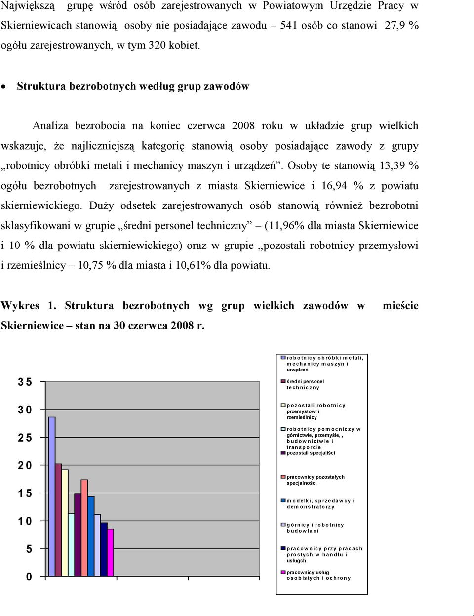 robotnicy obróbki metali i mechanicy maszyn i urządzeń. Osoby te stanowią 13,39 % ogółu bezrobotnych zarejestrowanych z miasta Skierniewice i 16,94 % z powiatu skierniewickiego.