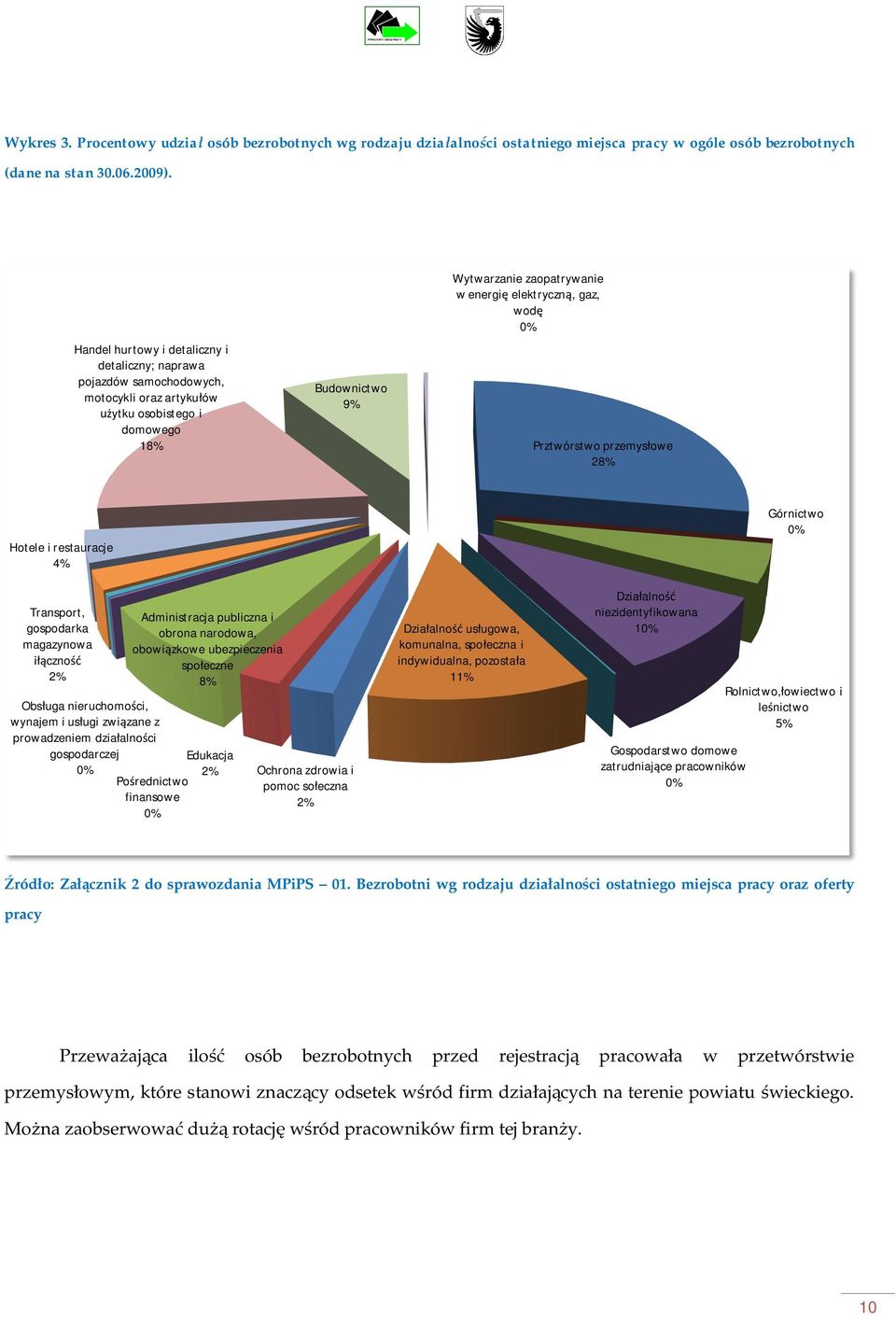 0% Prztwórstwo przemysowe 28% Hotele i restauracje 4% Transport, gospodarka magazynowa czno 2% Administracja publiczna i obrona narodowa, obowizkowe ubezpieczenia spoeczne 8% Obsuga nieruchomoci,
