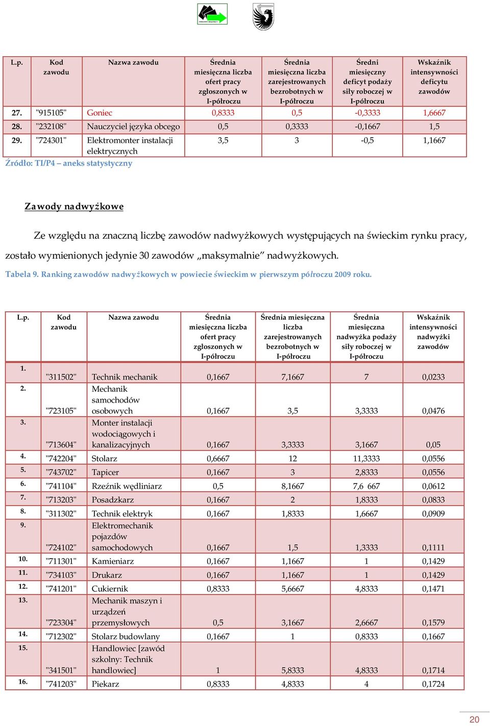 "724301" Elektromonter instalacji elektrycznych ródo: TI/P4 aneks statystyczny 3,5 3-0,5 1,1667 Zawody nadwykowe Ze wzgldu na znaczn liczb zawodów nadwykowych wystpujcych na wieckim rynku pracy,