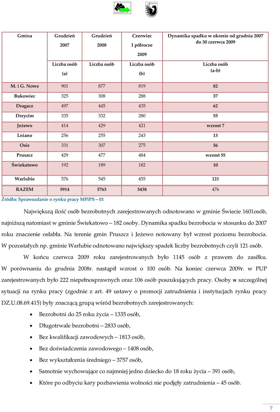 192 189 182 10 Warlubie 576 545 455 121 RAZEM 5914 5763 5438 476 ródo: Sprawozdanie o rynku pracy MPiPS 01 Najwiksz ilo osób bezrobotnych zarejestrowanych odnotowano w gminie wiecie 1601osób, najnisz