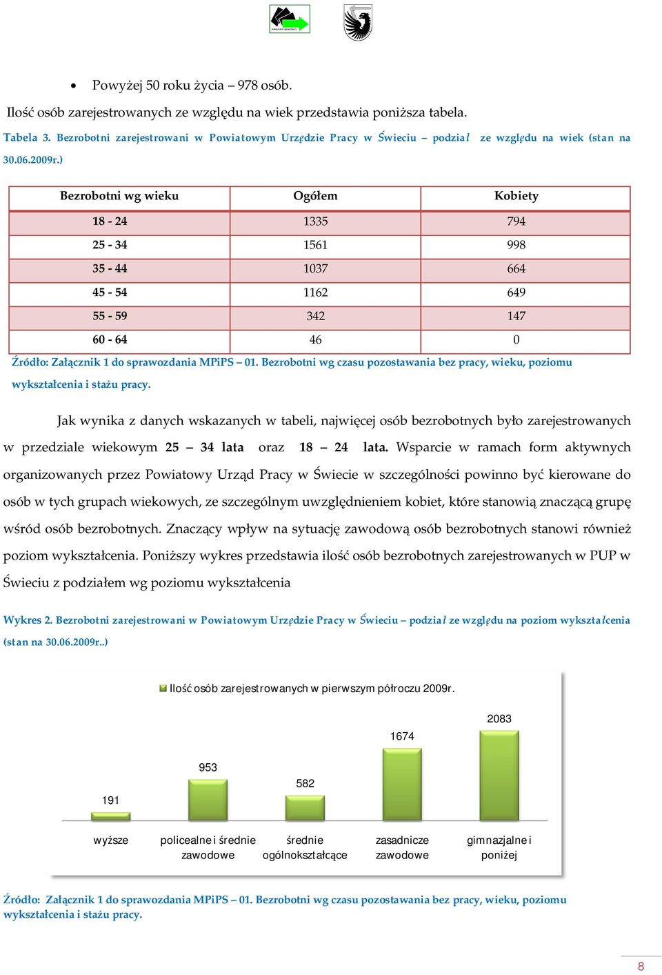 ) Bezrobotni wg wieku Ogóem Kobiety 18-24 1335 794 25-34 1561 998 35-44 1037 664 45-54 1162 649 55-59 342 147 60-64 46 0 ródo: Zacznik 1 do sprawozdania MPiPS 01.