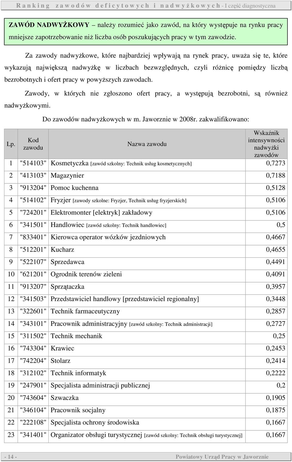 powyŝszych zawodach. Zawody, w których nie zgłoszono ofert pracy, a występują bezrobotni, są równieŝ nadwyŝkowymi. Do zawodów nadwyŝkowych w m. Jaworznie w 2008r. zakwalifikowano: Wskaźnik Lp.