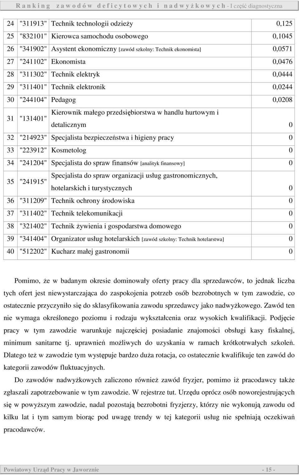 Specjalista bezpieczeństwa i higieny pracy 0 33 "223912" Kosmetolog 0 34 "241204" Specjalista do spraw finansów [analityk finansowy] 0 Specjalista do spraw organizacji usług gastronomicznych, 35