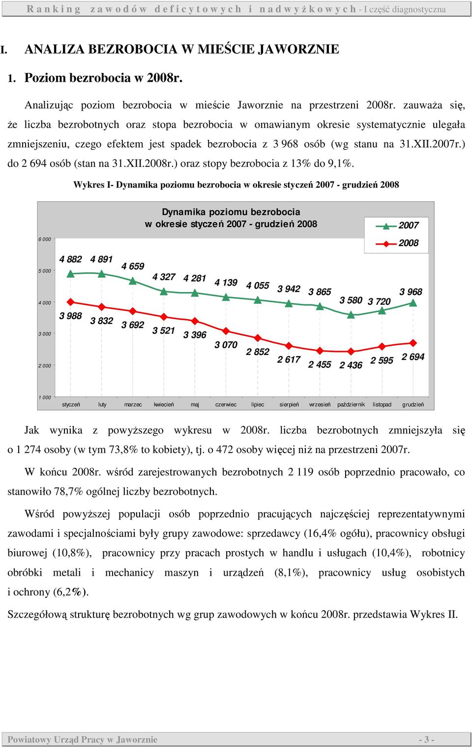 ) do 2 694 osób (stan na 31.XII.2008r.) oraz stopy bezrobocia z 13% do 9,1%.