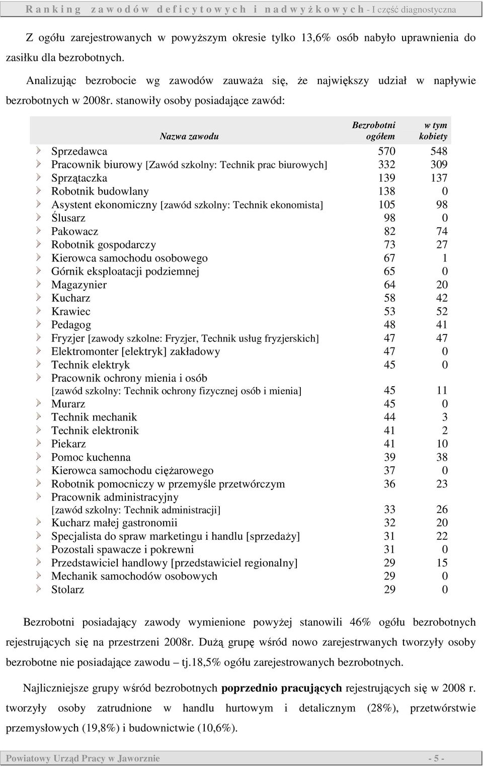 stanowiły osoby posiadające zawód: Bezrobotni ogółem w tym kobiety Nazwa zawodu Sprzedawca 570 548 Pracownik biurowy [Zawód szkolny: Technik prac biurowych] 332 309 Sprzątaczka 139 137 Robotnik