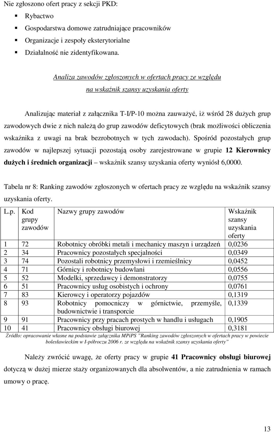 grup deficytowych (brak możliwości obliczenia wskaźnika z uwagi na brak bezrobotnych w tych zawodach).