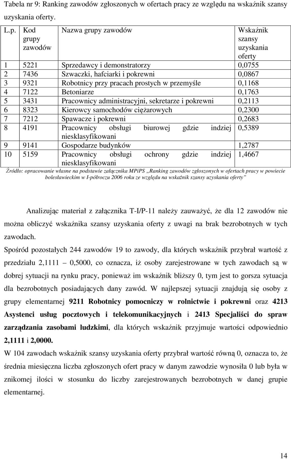 Kod grupy Nazwa grupy szansy uzyskania oferty 1 5221 Sprzedawcy i demonstratorzy 0,0755 2 7436 Szwaczki, hafciarki i pokrewni 0,0867 3 9321 Robotnicy przy pracach prostych w przemyśle 0,1168 4 7122