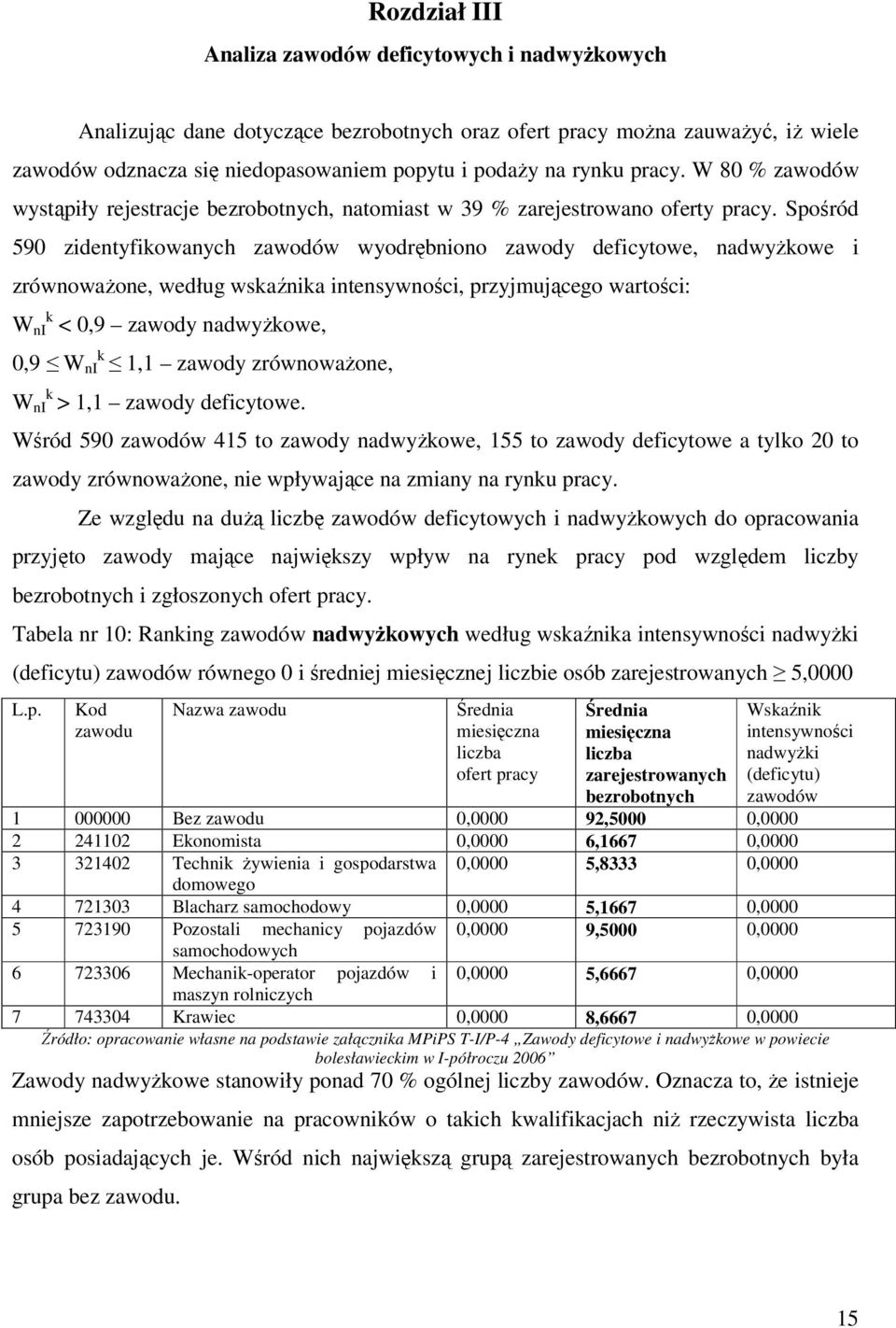 Spośród 590 zidentyfikowanych wyodrębniono zawody deficytowe, nadwyżkowe i zrównoważone, według wskaźnika intensywności, przyjmującego wartości: W ni k < 0,9 zawody nadwyżkowe, 0,9 W ni k 1,1 zawody