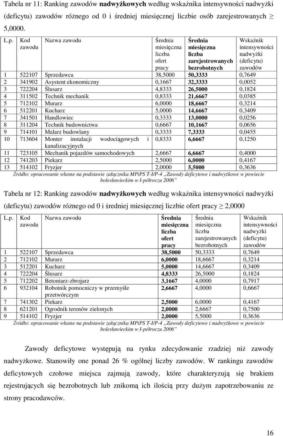 722204 Ślusarz 4,8333 26,5000 0,1824 4 311502 Technik mechanik 0,8333 21,6667 0,0385 5 712102 Murarz 6,0000 18,6667 0,3214 6 512201 Kucharz 5,0000 14,6667 0,3409 7 341501 Handlowiec 0,3333 13,0000