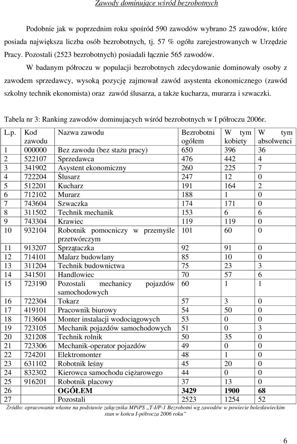 W badanym półroczu w populacji bezrobotnych zdecydowanie dominowały osoby z zawodem sprzedawcy, wysoką pozycję zajmował zawód asystenta ekonomicznego (zawód szkolny technik ekonomista) oraz zawód