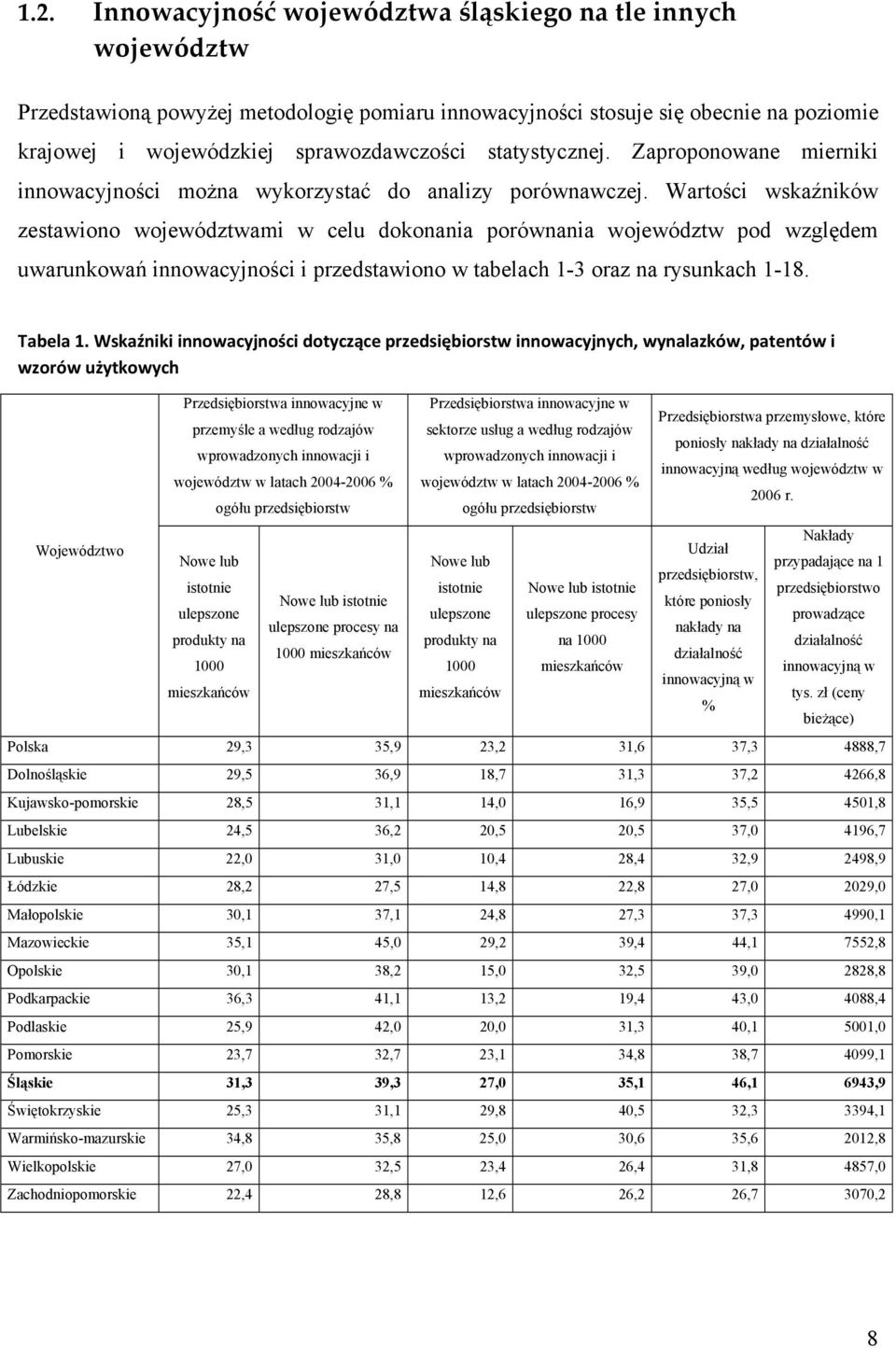 Wartości wskaźników zestawiono województwami w celu dokonania porównania województw pod względem uwarunkowań innowacyjności i przedstawiono w tabelach 1-3 oraz na rysunkach 1-18. Tabela 1.