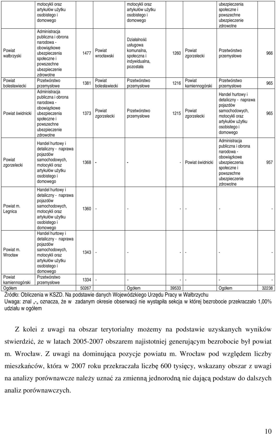 zdrowotne Przetwórstwo przemysłowe Administracja publiczna i obrona narodowa - obowiązkowe ubezpieczenia społeczne i powszechne ubezpieczenie zdrowotne Handel hurtowy i detaliczny - naprawa pojazdów