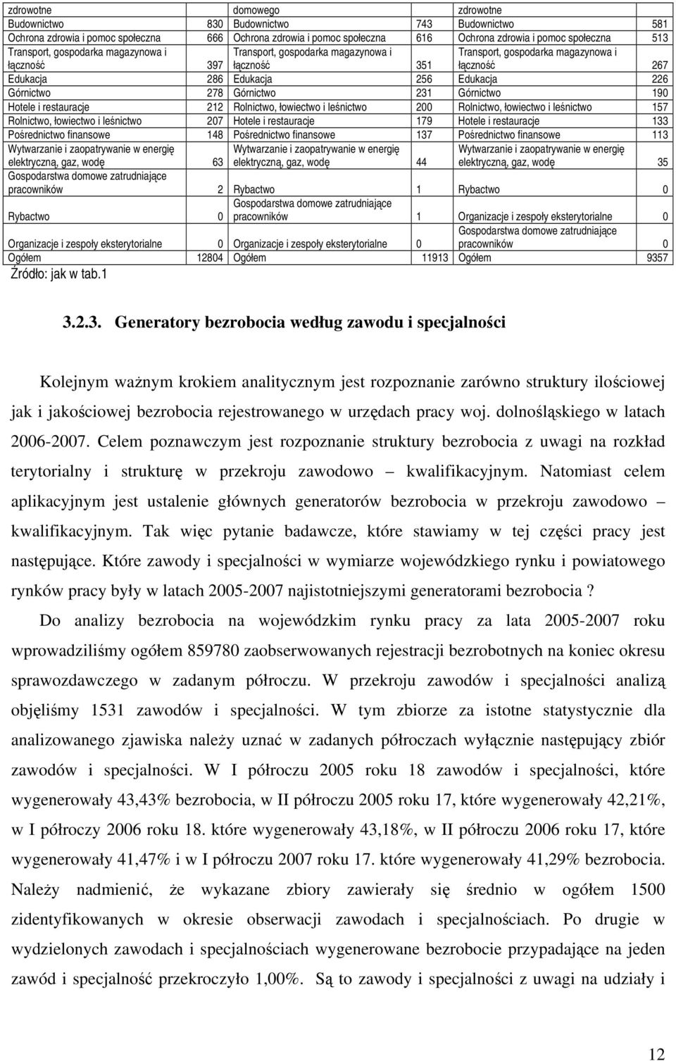 Górnictwo 231 Górnictwo 190 Hotele i restauracje 212 Rolnictwo, łowiectwo i leśnictwo 200 Rolnictwo, łowiectwo i leśnictwo 157 Rolnictwo, łowiectwo i leśnictwo 207 Hotele i restauracje 179 Hotele i