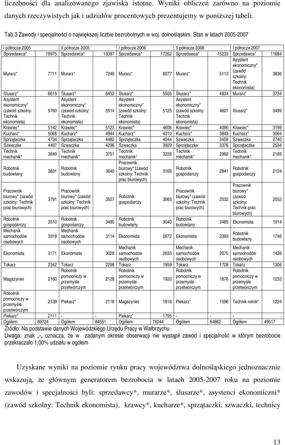 Stan w latach 2005-2007 I półrocze 2005 II półrocze 2005 I półrocze 2006 II półrocze 2006 I półrocze 2007 Sprzedawca* 19975 Sprzedawca* 19397 Sprzedawca* 17352 Sprzedawca* 15233 Sprzedawca* 11684