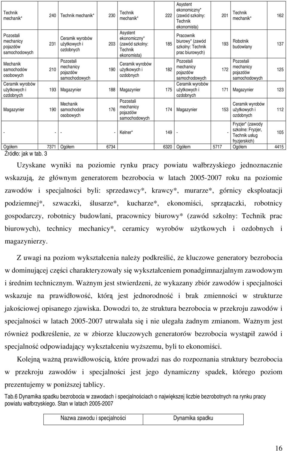182 193 Magazynier 188 Magazynier 175 Mechanik samochodów osobowych 176 Pozostali mechanicy pojazdów samochodowych Asystent ekonomiczny* (zawód szkolny: Technik ekonomista) Pracownik biurowy* (zawód