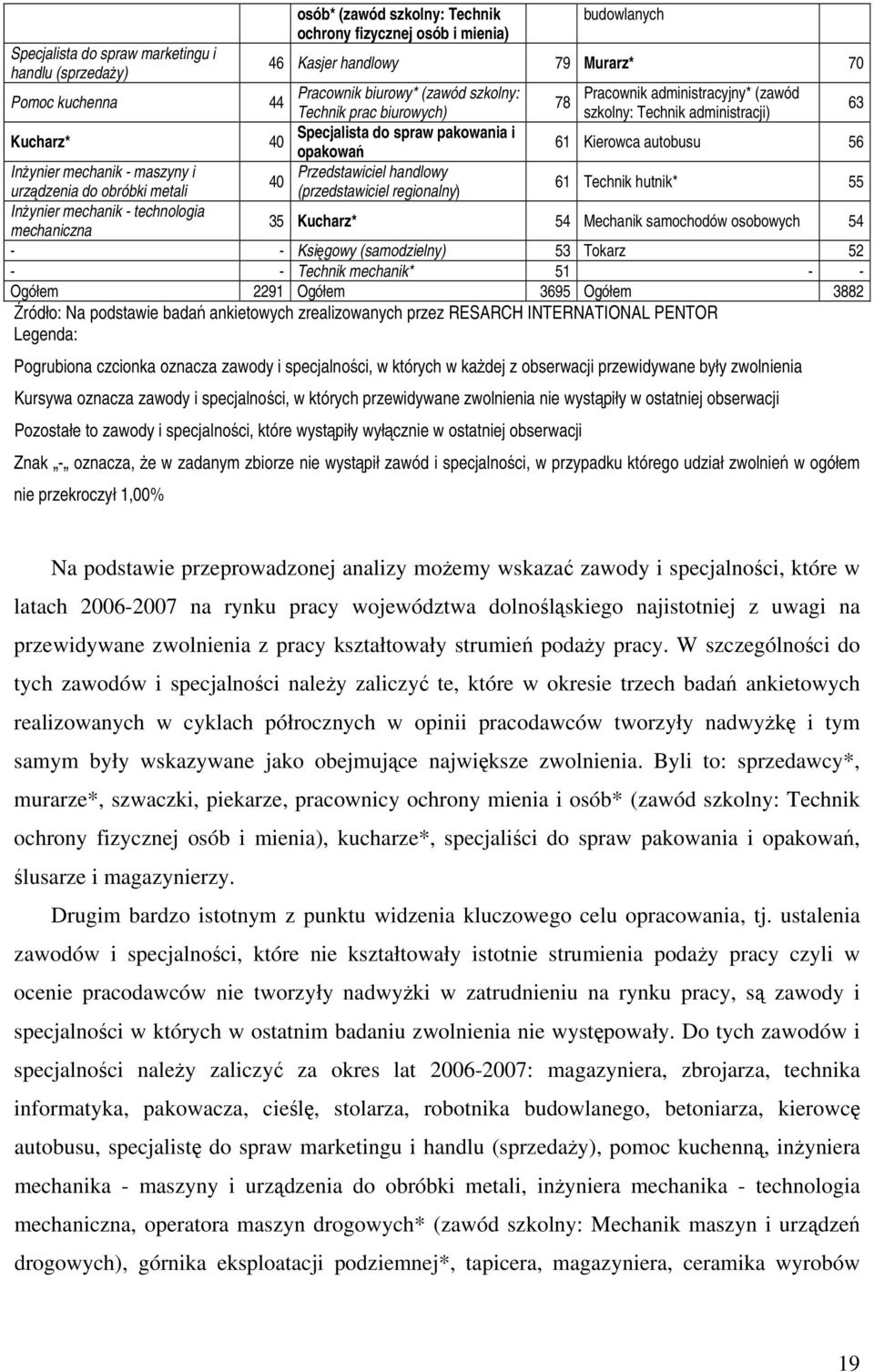 handlowy 40 urządzenia do obróbki metali (przedstawiciel regionalny) 61 Technik hutnik* 55 Inżynier mechanik - technologia mechaniczna 35 Kucharz* 54 Mechanik samochodów osobowych 54 - - Księgowy