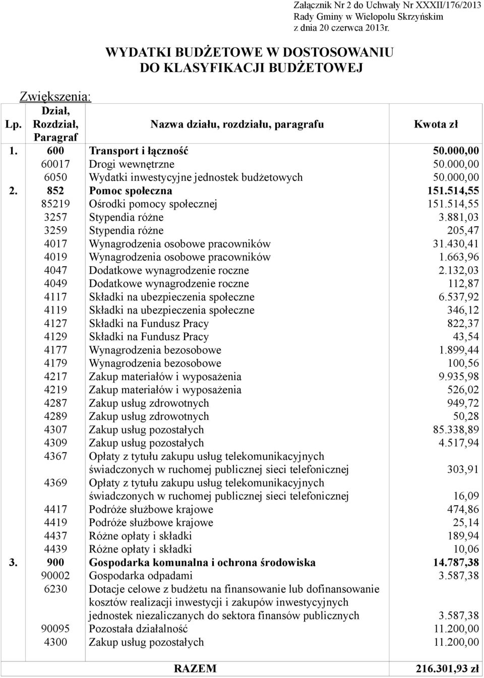 4369 4417 4419 4437 4439 900 6230 90095 4300 Transport i łączność Drogi wewnętrzne Pomoc społeczna Ośrodki pomocy społecznej Stypendia różne Stypendia różne Wynagrodzenia osobowe pracowników