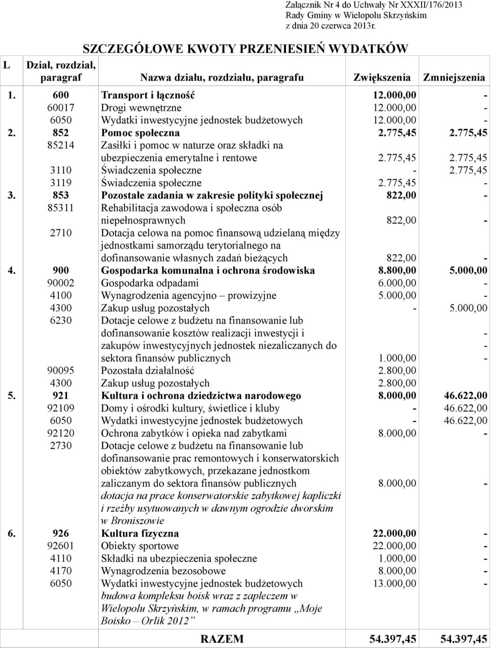 Transport i łączność Drogi wewnętrzne Pomoc społeczna Zasiłki i pomoc w naturze oraz składki na ubezpieczenia emerytalne i rentowe Świadczenia społeczne Świadczenia społeczne Pozostałe zadania w