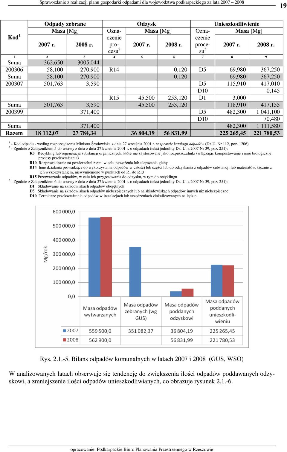 Odpady zebrane Odzysk Unieszkodliwienie Masa Oznaczenie Masa Oznaczenie Masa  procesu proce- 2 su 3 1 2 3 4 5 6 7 8 9 Suma 362,650 3005,044 200306 58,100 270,900 R14 0,120 D5 69,980 367,250 Suma