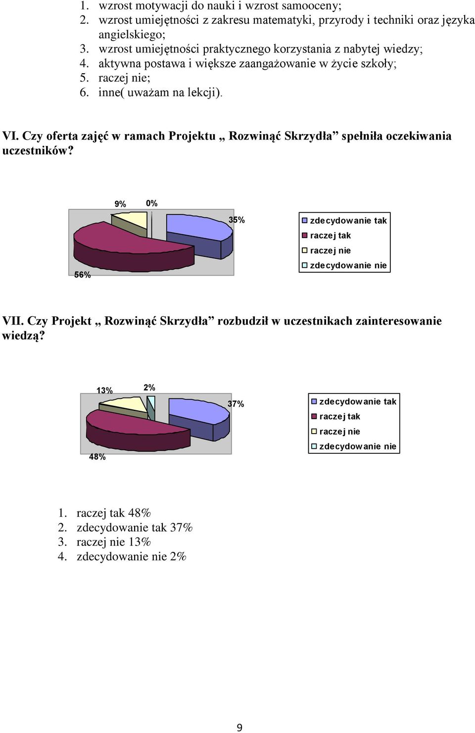 Czy oferta zajęć w ramach Projektu Rozwinąć Skrzydła spełniła oczekiwania uczestników? 56% 9% 0% 35% zdecydow anie tak raczej tak raczej nie zdecydow anie nie VII.