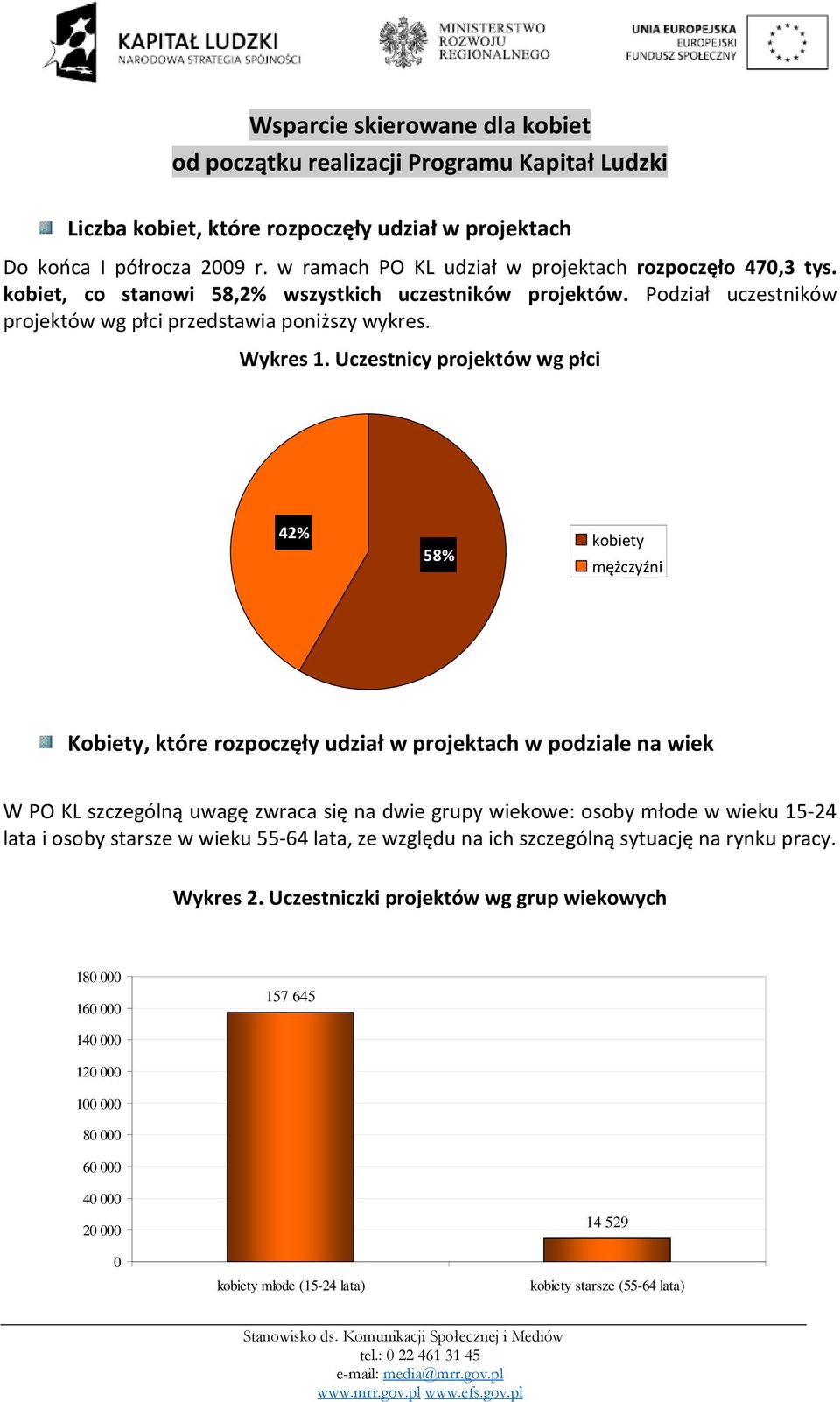 Uczestnicy projektów wg płci 42% 58% kobiety mężczyźni Kobiety, które rozpoczęły udział w projektach w podziale na wiek W PO KL szczególną uwagę zwraca się na dwie grupy wiekowe: osoby młode w wieku