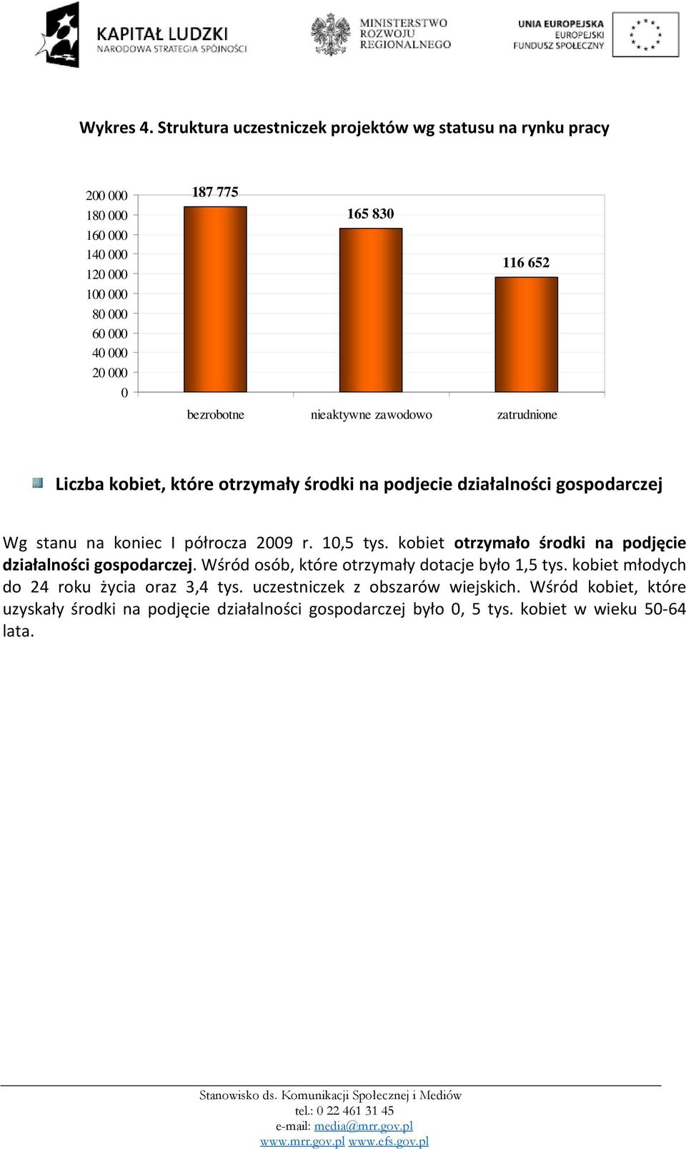 bezrobotne nieaktywne zawodowo zatrudnione Liczba kobiet, które otrzymały środki na podjecie działalności gospodarczej Wg stanu na koniec I półrocza 2009 r.